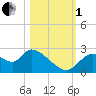 Tide chart for Shell Island, Crystal River, Florida on 2022/11/1