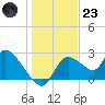 Tide chart for Shell Island, Crystal River, Florida on 2022/12/23