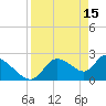 Tide chart for Shell Island, Crystal River, Florida on 2023/04/15