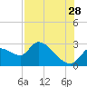 Tide chart for Shell Island, Crystal River, Florida on 2023/07/28