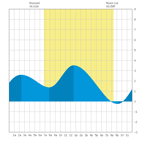 Tide Chart for 2023/07/30