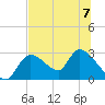 Tide chart for Shell Island, Crystal River, Florida on 2023/07/7