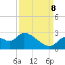 Tide chart for Shell Island, Crystal River, Florida on 2023/09/8