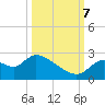 Tide chart for Shell Island, Crystal River, Florida on 2023/10/7