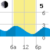 Tide chart for Shell Island, Crystal River, Florida on 2023/11/5