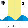 Tide chart for Shell Island, Crystal River, Florida on 2024/01/3