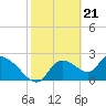 Tide chart for Shell Island, Crystal River, Florida on 2024/02/21