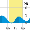 Tide chart for Shell Island, Crystal River, Florida on 2024/02/23