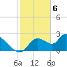 Tide chart for Shell Island, Crystal River, Florida on 2024/02/6