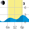 Tide chart for Shell Island, Crystal River, Florida on 2024/03/3