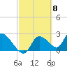 Tide chart for Shell Island, Crystal River, Florida on 2024/03/8