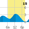 Tide chart for Shell Island, Crystal River, Florida on 2024/06/19