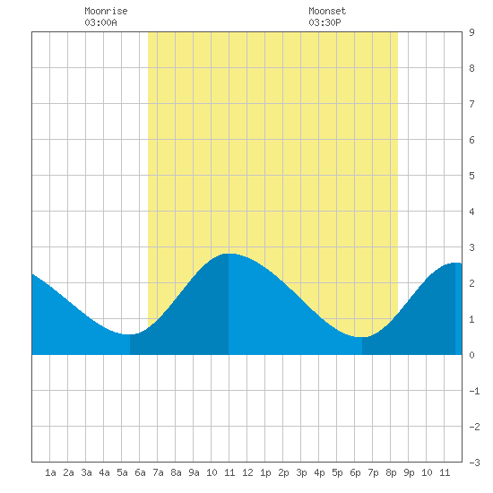 Tide Chart for 2024/06/1