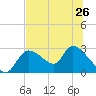 Tide chart for Shell Island, Crystal River, Florida on 2024/06/26