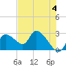 Tide chart for Shell Island, Crystal River, Florida on 2024/06/4