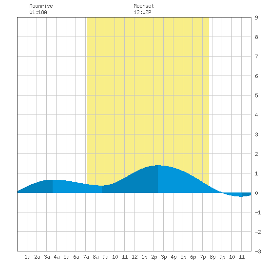 Tide Chart for 2021/04/3