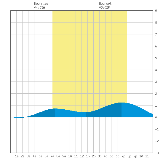 Tide Chart for 2021/04/6