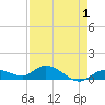 Tide chart for Hawk Channel, Shell Key Channel, Florida on 2022/05/1