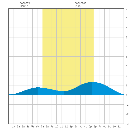 Tide Chart for 2023/01/1