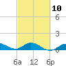 Tide chart for Hawk Channel, Shell Key Channel, Florida on 2023/03/10