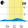 Tide chart for Hawk Channel, Shell Key Channel, Florida on 2023/03/28