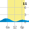 Tide chart for Hawk Channel, Shell Key Channel, Florida on 2023/07/11