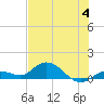 Tide chart for Hawk Channel, Shell Key Channel, Florida on 2023/07/4