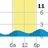 Tide chart for Hawk Channel, Shell Key Channel, Florida on 2023/11/11