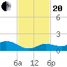 Tide chart for Hawk Channel, Shell Key Channel, Florida on 2023/11/20
