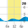 Tide chart for Hawk Channel, Shell Key Channel, Florida on 2023/11/28