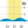 Tide chart for Hawk Channel, Shell Key Channel, Florida on 2023/12/21