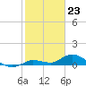 Tide chart for Hawk Channel, Shell Key Channel, Florida on 2024/01/23