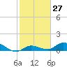 Tide chart for Hawk Channel, Shell Key Channel, Florida on 2024/01/27