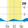Tide chart for Hawk Channel, Shell Key Channel, Florida on 2024/01/28