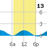 Tide chart for Hawk Channel, Shell Key Channel, Florida on 2024/02/13