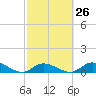 Tide chart for Hawk Channel, Shell Key Channel, Florida on 2024/02/26