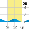 Tide chart for Hawk Channel, Shell Key Channel, Florida on 2024/02/28