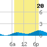 Tide chart for Hawk Channel, Shell Key Channel, Florida on 2024/03/20