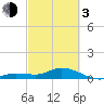 Tide chart for Hawk Channel, Shell Key Channel, Florida on 2024/03/3