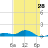 Tide chart for Hawk Channel, Shell Key Channel, Florida on 2024/04/28
