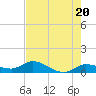 Tide chart for Hawk Channel, Shell Key Channel, Florida on 2024/05/20