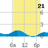 Tide chart for Hawk Channel, Shell Key Channel, Florida on 2024/05/21