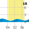 Tide chart for Hawk Channel, Shell Key Channel, Florida on 2024/08/10