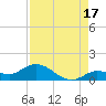 Tide chart for Hawk Channel, Shell Key Channel, Florida on 2024/08/17