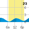Tide chart for Hawk Channel, Shell Key Channel, Florida on 2024/08/23