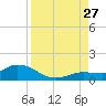 Tide chart for Hawk Channel, Shell Key Channel, Florida on 2024/08/27
