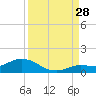 Tide chart for Hawk Channel, Shell Key Channel, Florida on 2024/08/28