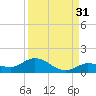 Tide chart for Hawk Channel, Shell Key Channel, Florida on 2024/08/31