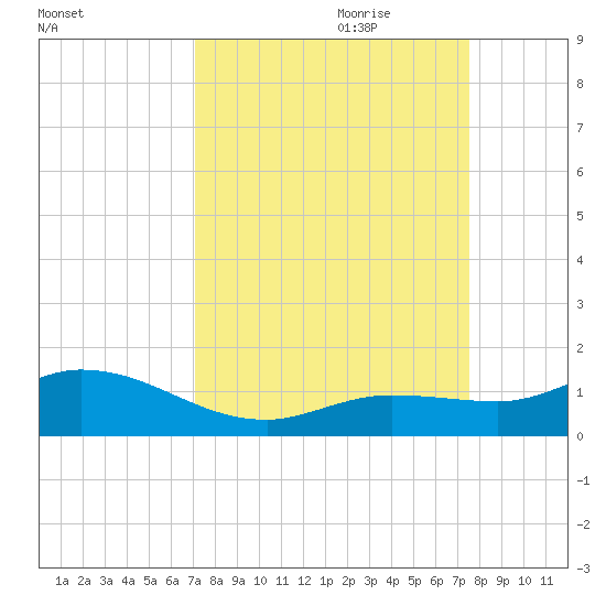 Tide chart for Hawk Channel, Shell Key Channel on 2024/09/10