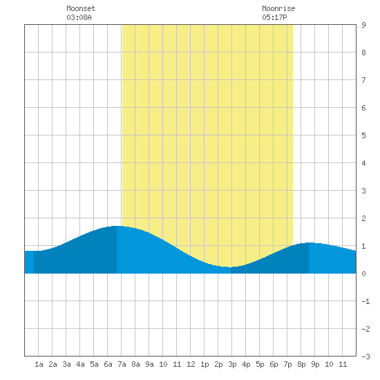 Tide chart for Hawk Channel, Shell Key Channel on 2024/09/14
